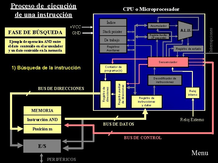 Proceso de ejecución de una instrucción Ejemplo de operación AND entre el dato contenido