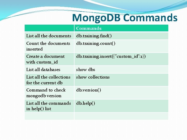 Mongo. DB Commands List all the documents db. training. find() Count the documents inserted Mongo. DB Commands List all the documents db. training. find() Count the documents inserted
