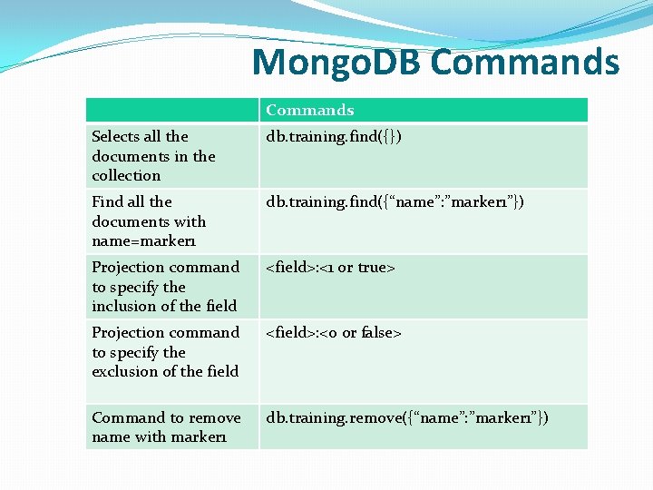 Mongo. DB Commands Selects all the documents in the collection db. training. find({}) Find Mongo. DB Commands Selects all the documents in the collection db. training. find({}) Find