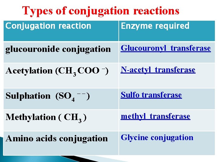 Types of conjugation reactions Conjugation reaction Enzyme required glucouronide conjugation Glucouronyl transferase _ Acetylation