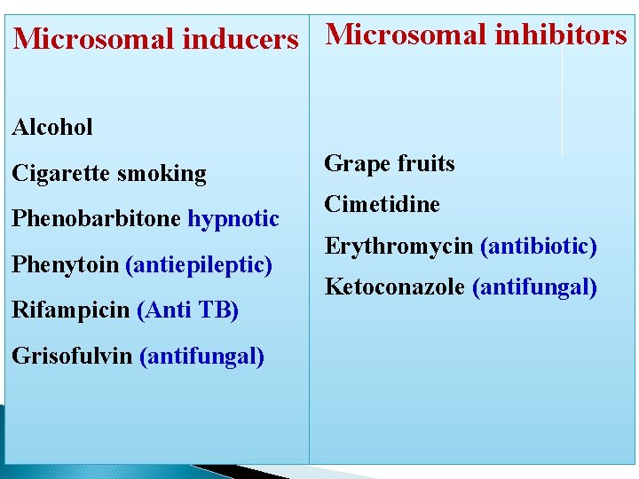 Microsomal inducers Microsomal inhibitors Alcohol Cigarette smoking Phenobarbitone hypnotic Phenytoin (antiepileptic) Rifampicin (Anti TB)