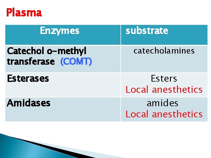 Plasma Enzymes Catechol o-methyl transferase (COMT) Esterases Amidases substrate catecholamines Esters Local anesthetics amides