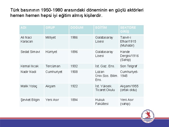 Türk basınının 1950 -1980 arasındaki döneminin en güçlü aktörleri hemen hepsi iyi eğitim almış