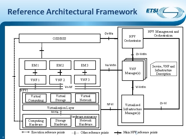 Reference Architectural Framework Os-Ma OSS/BSS NFV Orchestrator NFV Management and Orchestration Or-Vnfm EM 1