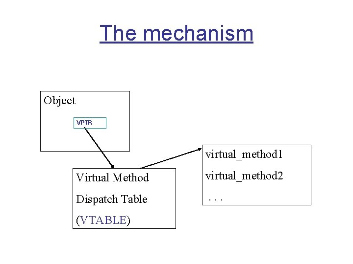 The mechanism Object VPTR virtual_method 1 Virtual Method virtual_method 2 Dispatch Table . .