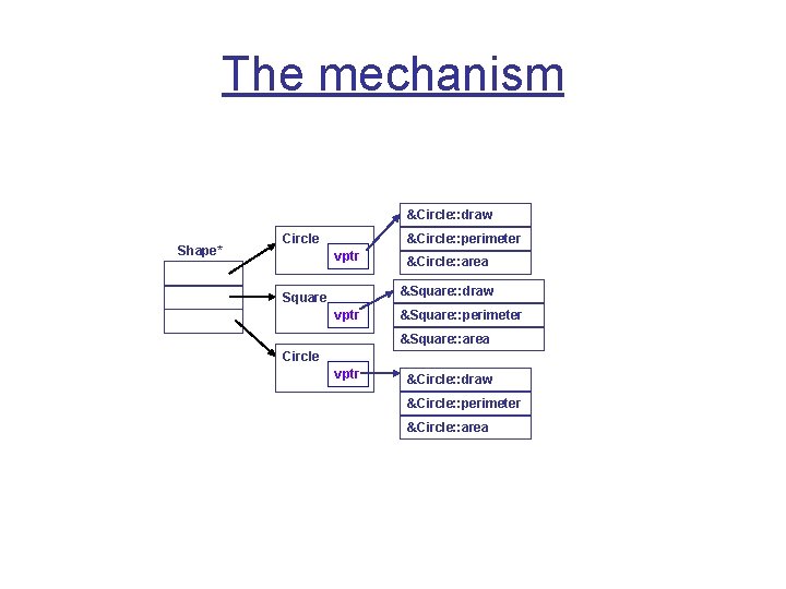 The mechanism &Circle: : draw Shape* Circle &Circle: : perimeter vptr &Circle: : area The mechanism &Circle: : draw Shape* Circle &Circle: : perimeter vptr &Circle: : area