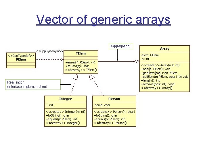 Vector of generic arrays Aggregation Realisation (interface implementation) Vector of generic arrays Aggregation Realisation (interface implementation)