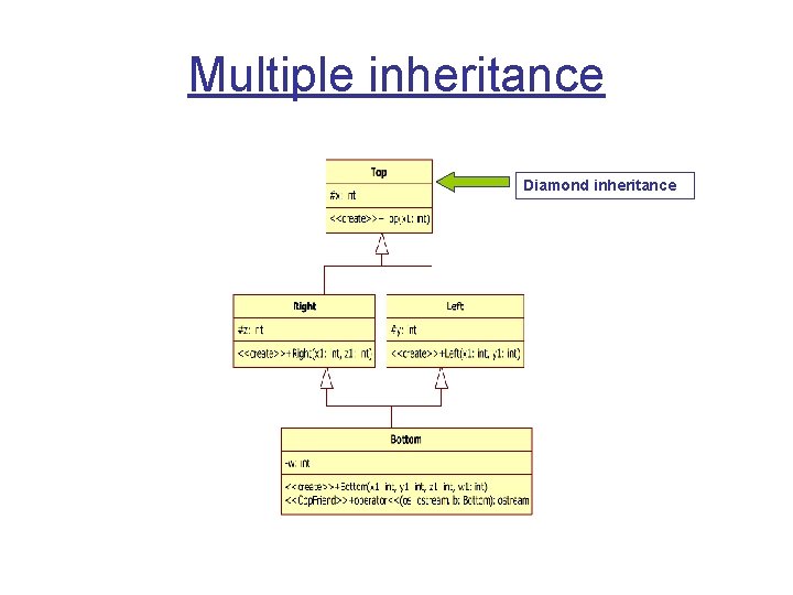 Multiple inheritance Diamond inheritance 