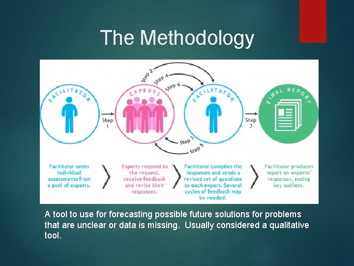 The Methodology A tool to use forecasting possible future solutions for problems that are