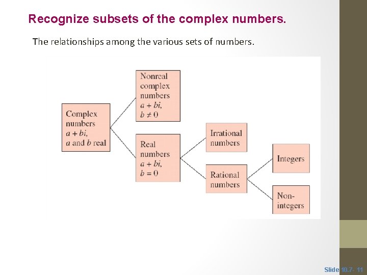 Recognize subsets of the complex numbers. The relationships among the various sets of numbers.