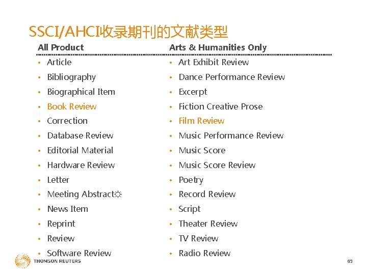 SSCI/AHCI收录期刊的文献类型 All Product Arts & Humanities Only • Article • Art Exhibit Review •
