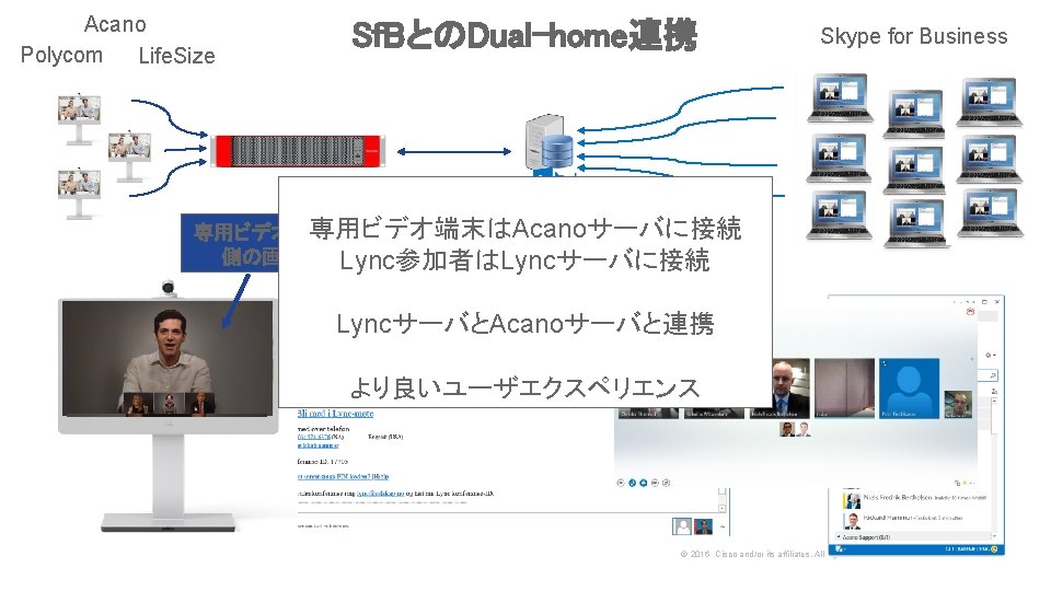 Acano Polycom Life. Size Sf. BとのDual-home連携 Skype for Business 専用ビデオ端末はAcanoサーバに接続 専用ビデオ会議端末 側の画面分割Lync参加者はLyncサーバに接続 LyncサーバとAcanoサーバと連携 より良いユーザエクスペリエンス