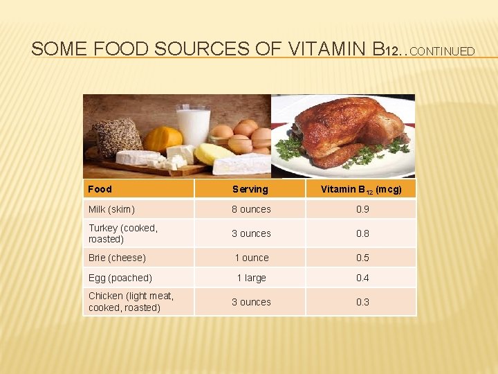 SOME FOOD SOURCES OF VITAMIN B 12. . CONTINUED Food Serving Vitamin B 12