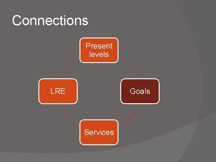 Connections Present levels LRE Goals Services Connections Present levels LRE Goals Services