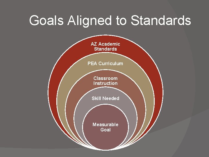 Goals Aligned to Standards AZ Academic Standards PEA Curriculum Classroom Instruction Skill Needed Measurable Goals Aligned to Standards AZ Academic Standards PEA Curriculum Classroom Instruction Skill Needed Measurable