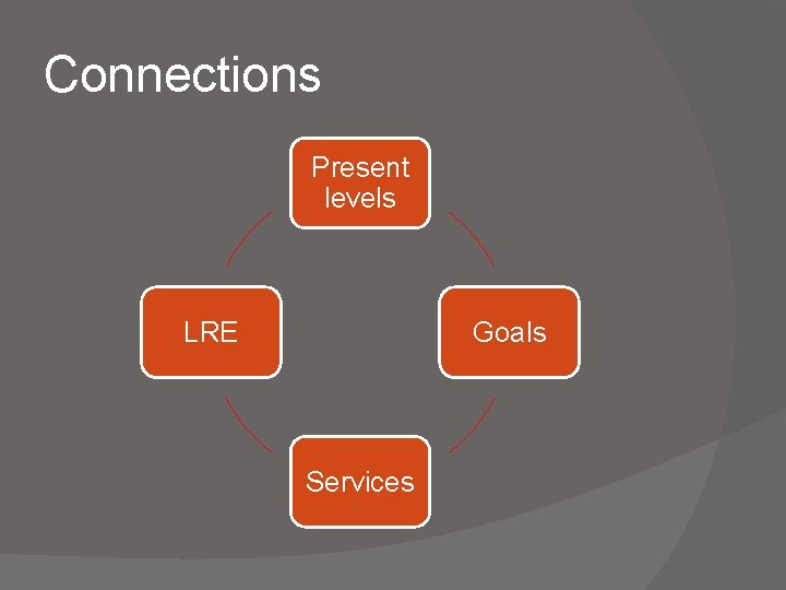 Connections Present levels LRE Goals Services Connections Present levels LRE Goals Services