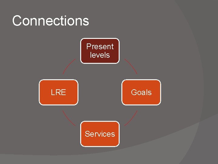 Connections Present levels LRE Goals Services Connections Present levels LRE Goals Services