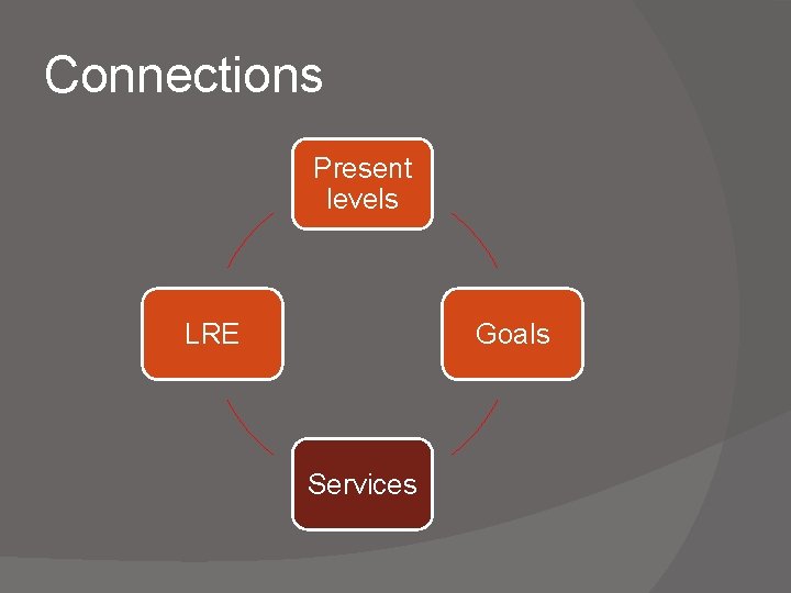 Connections Present levels LRE Goals Services Connections Present levels LRE Goals Services