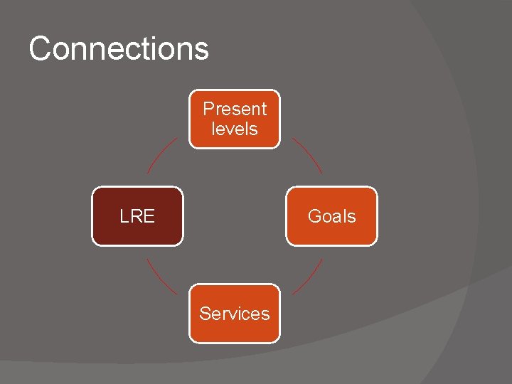 Connections Present levels LRE Goals Services Connections Present levels LRE Goals Services