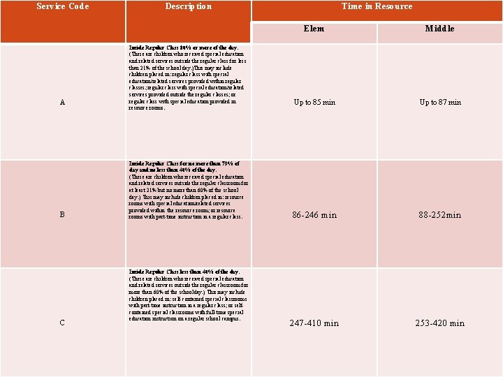 Service Code A B C Description Inside Regular Class 80% or more of the Service Code A B C Description Inside Regular Class 80% or more of the