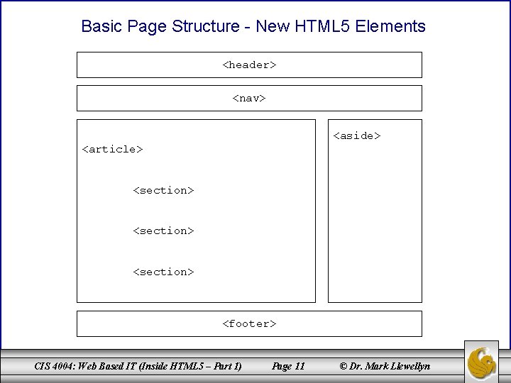 Basic Page Structure - New HTML 5 Elements <header> <nav> <aside> <article> <section> <footer>