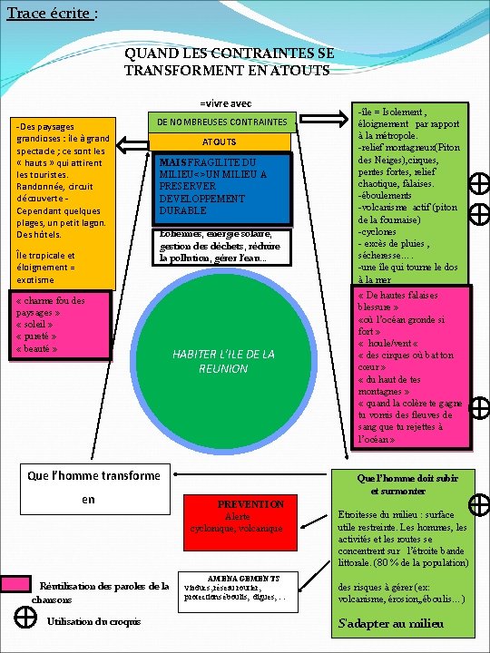 Trace écrite : QUAND LES CONTRAINTES SE TRANSFORMENT EN ATOUTS =vivre avec -Des paysages