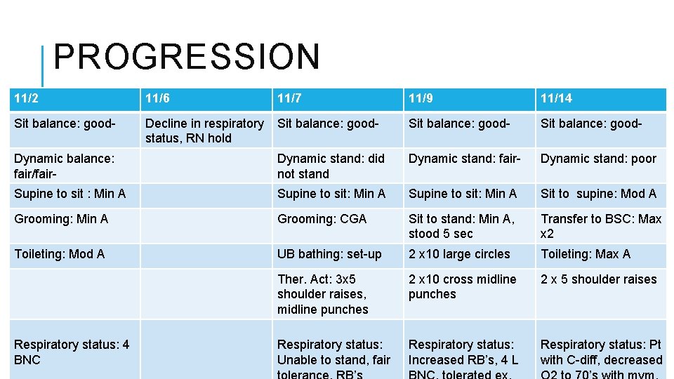 PROGRESSION 11/2 11/6 11/7 11/9 11/14 Sit balance: good- Decline in respiratory status, RN