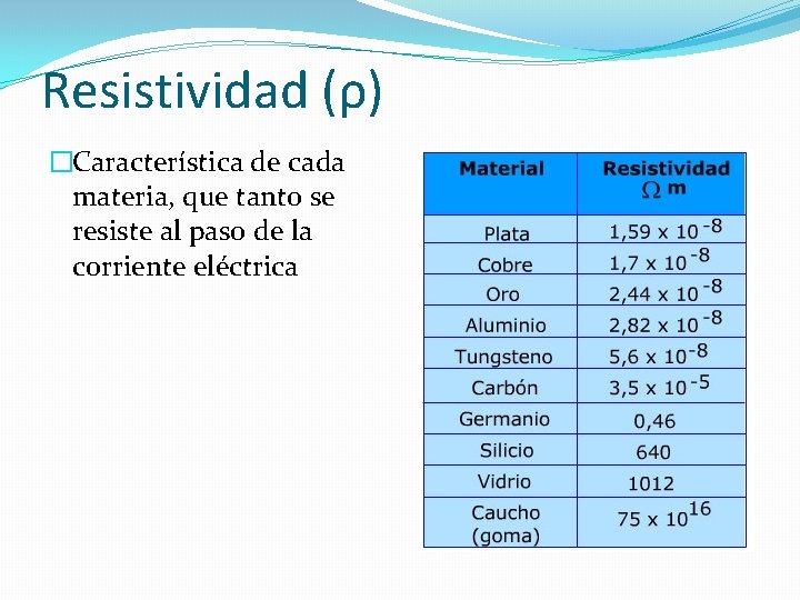 Resistividad (ρ) �Característica de cada materia, que tanto se resiste al paso de la