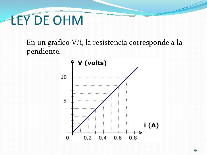 LEY DE OHM En un gráfico V/i, la resistencia corresponde a la pendiente. 19