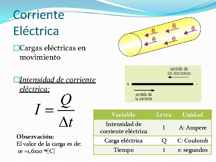 Corriente Eléctrica �Cargas eléctricas en movimiento �Intensidad de corriente eléctrica: Observación: El valor de