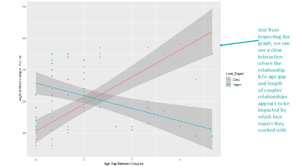 Just from inspecting the graph, we can see a clear interaction where the relationship
