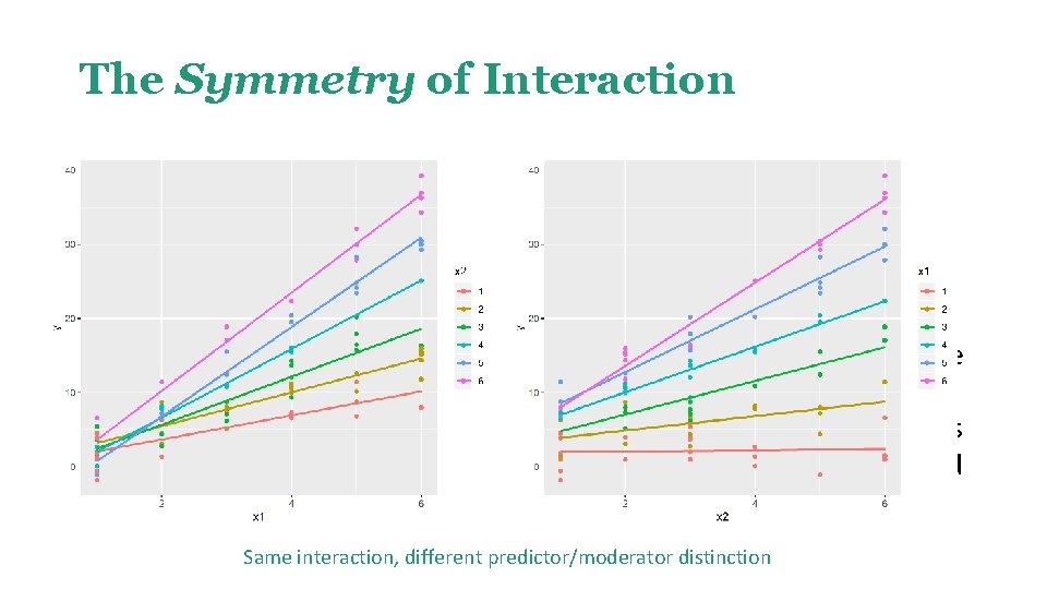 The Symmetry of Interaction Either variable can be considered the “predictor” and the “moderator”