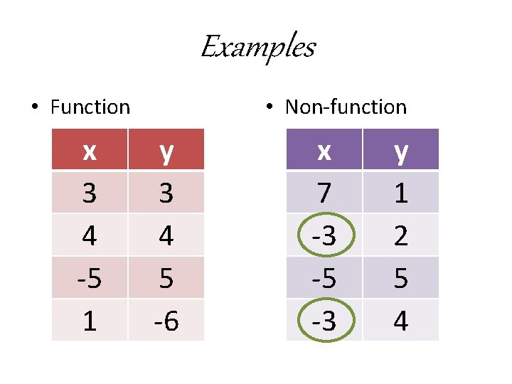 Examples • Function x 3 4 -5 1 • Non-function y 3 4 5