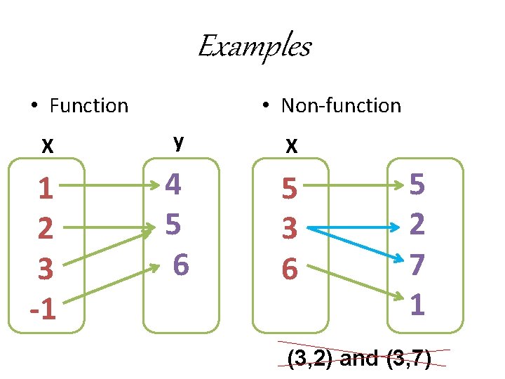 Examples • Function • Non-function X y X 1 2 3 -1 4 5