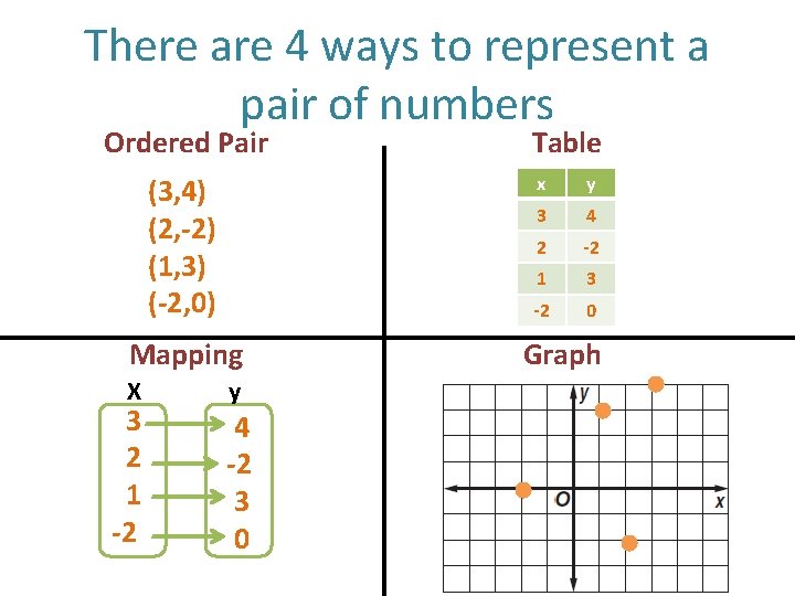 There are 4 ways to represent a pair of numbers Ordered Pair (3, 4)