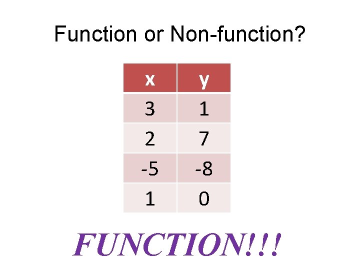 Function or Non-function? x 3 2 -5 1 y 1 7 -8 0 FUNCTION!!!