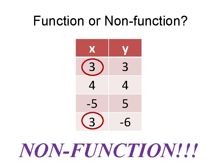 Function or Non-function? x 3 4 -5 3 y 3 4 5 -6 NON-FUNCTION!!!