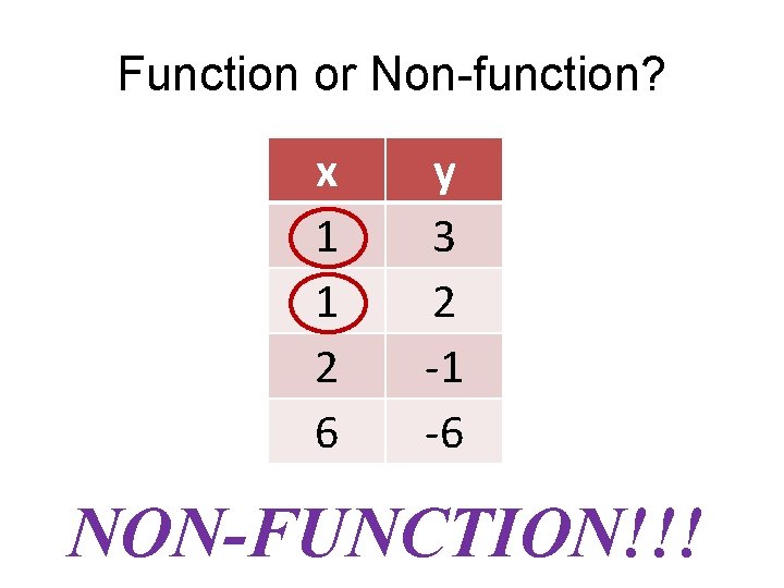 Function or Non-function? x 1 1 2 6 y 3 2 -1 -6 NON-FUNCTION!!!