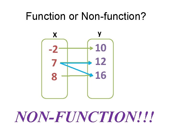 Function or Non-function? X y -2 7 8 10 12 16 NON-FUNCTION!!! 