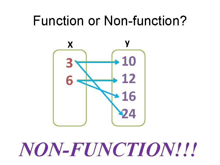 Function or Non-function? X y 3 6 10 12 16 24 NON-FUNCTION!!! 