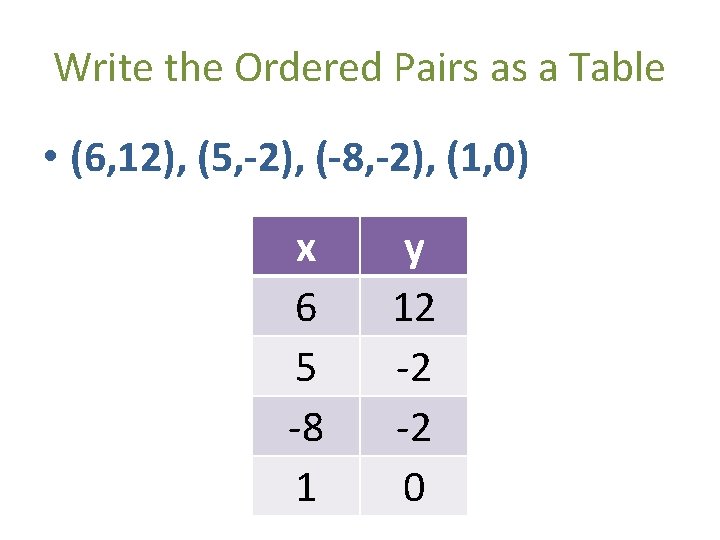 Write the Ordered Pairs as a Table • (6, 12), (5, -2), (-8, -2),