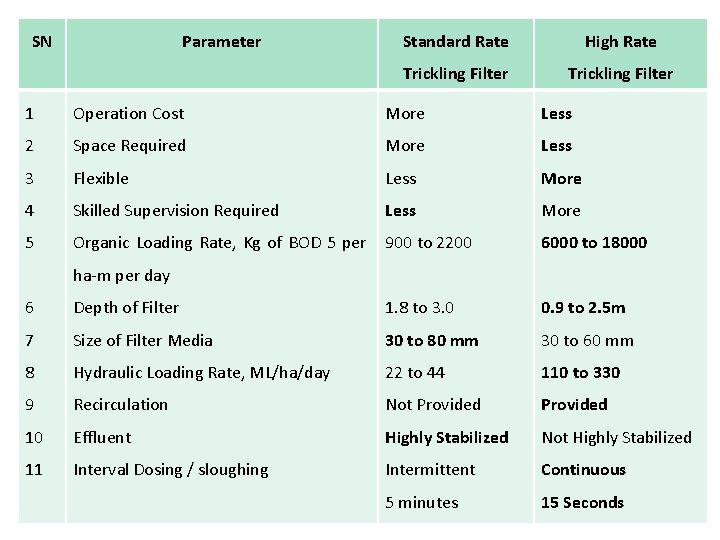 SN Parameter Standard Rate High Rate Trickling Filter 1 Operation Cost More Less 2