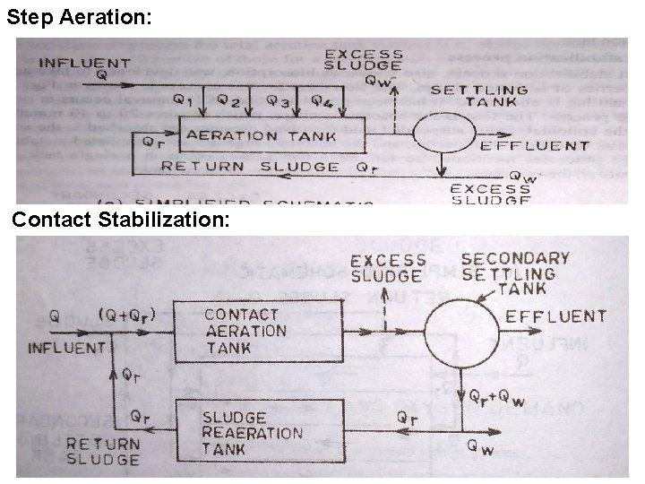 Step Aeration: Contact Stabilization: 