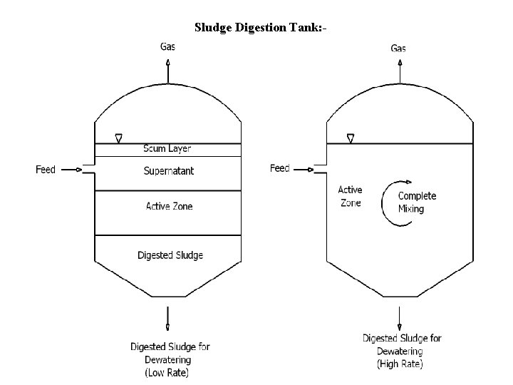 Sludge Digestion Tank: - 