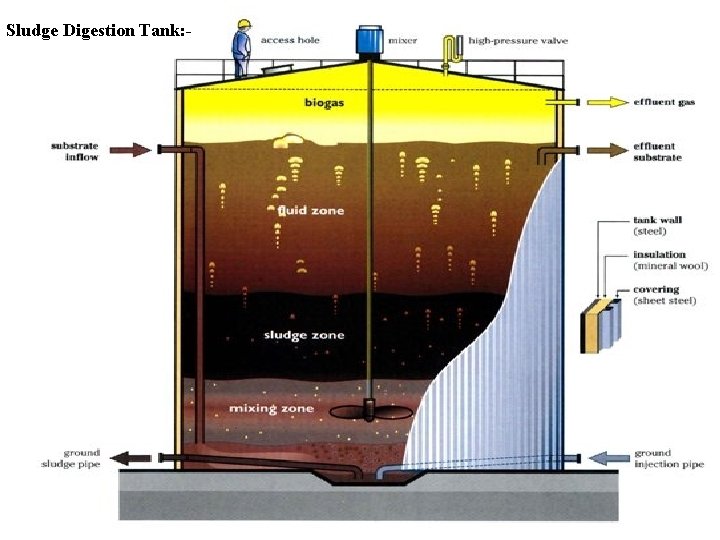 Sludge Digestion Tank: - 