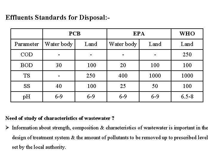 Effluents Standards for Disposal: PCB EPA WHO Parameter Water body Land COD - -