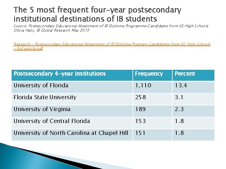 The 5 most frequent four-year postsecondary institutional destinations of IB students Source: Postsecondary Educational