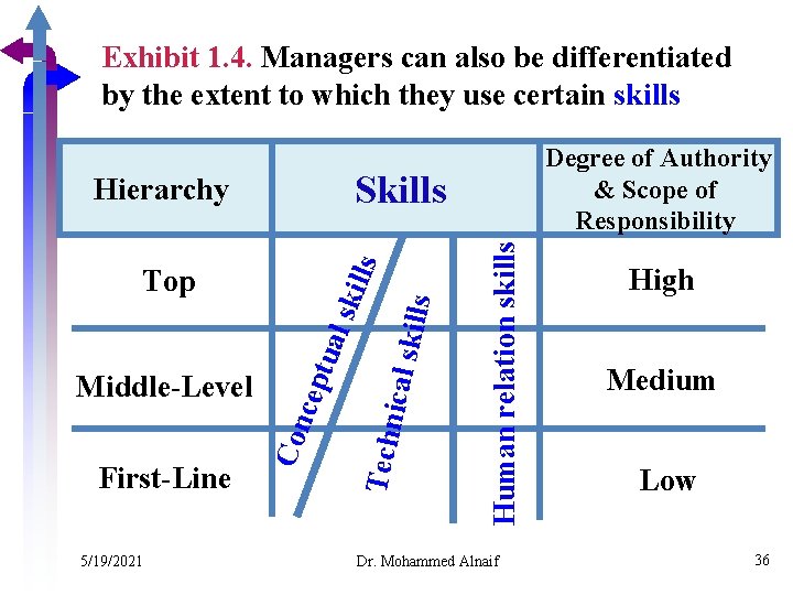 Exhibit 1. 4. Managers can also be differentiated by the extent to which they
