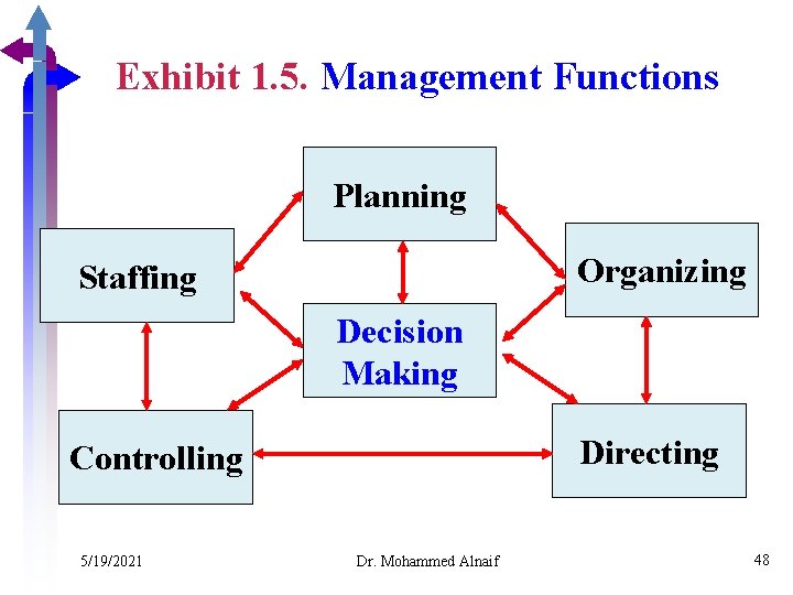 Exhibit 1. 5. Management Functions Planning Organizing Staffing Decision Making Directing Controlling 5/19/2021 Dr.