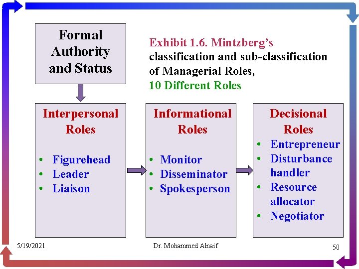 Formal Authority and Status Interpersonal Roles • Figurehead • Leader • Liaison 5/19/2021 Exhibit